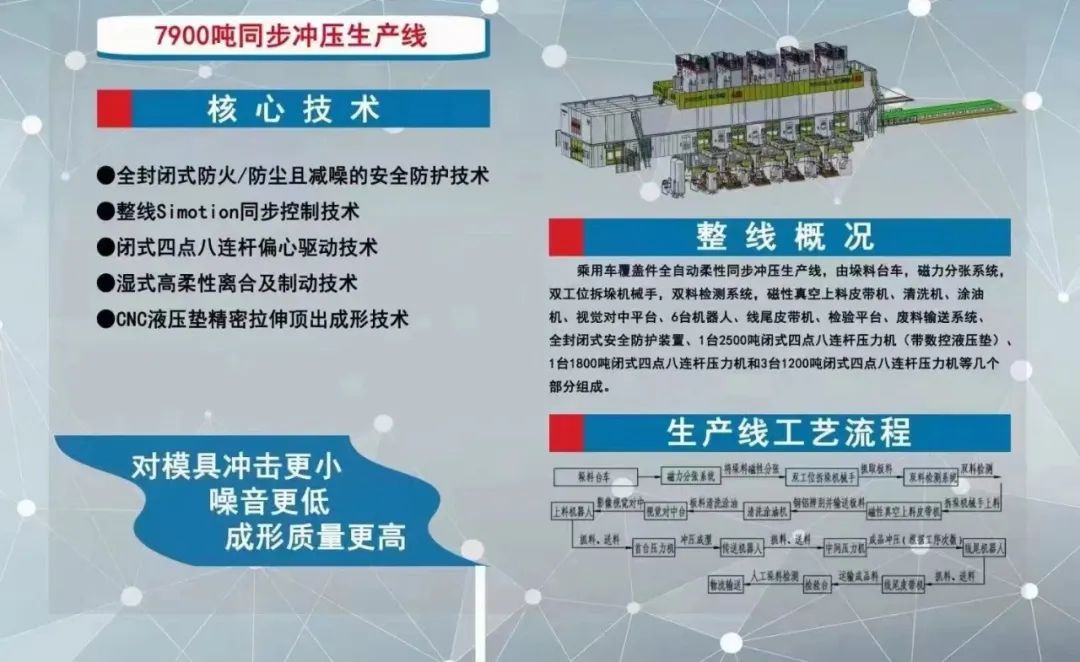 熱烈祝賀國內(nèi)知名汽車品牌工廠7900噸全自動(dòng)柔性同步?jīng)_壓生產(chǎn)線首件順利下線！